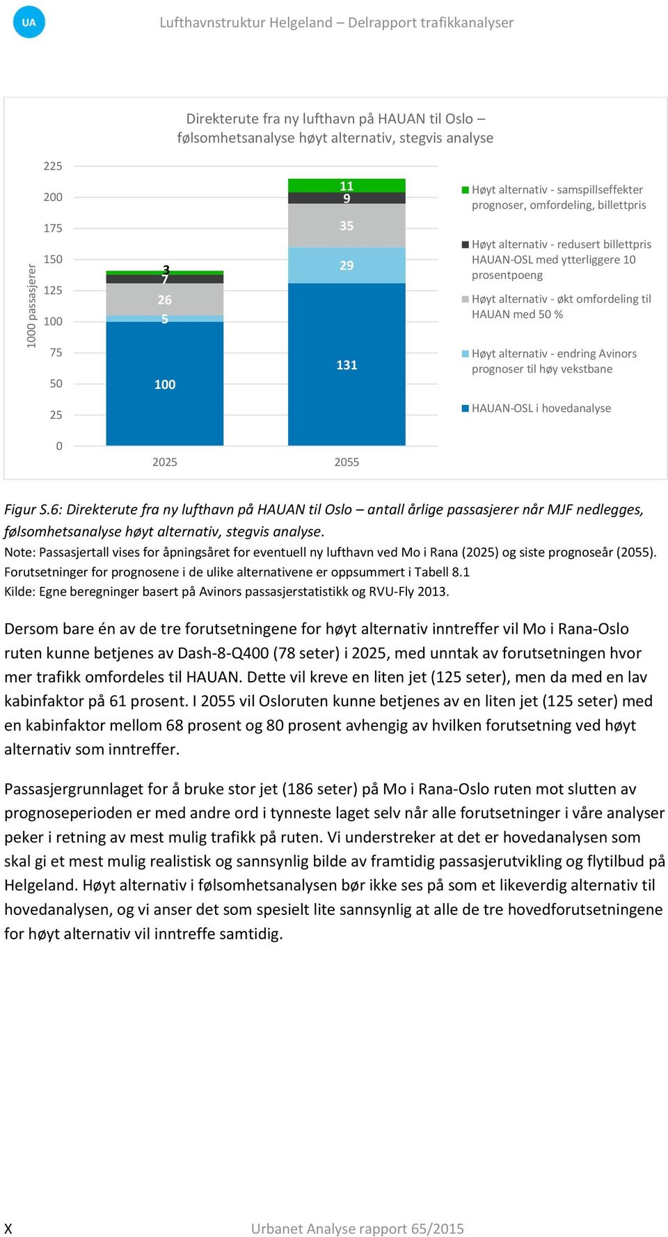 omfordeling til HAUAN med 50 % 75 50 100 131 Høyt alternativ - endring Avinors prognoser til høy vekstbane 25 HAUAN-OSL i hovedanalyse 0 2025 2055 Figur S.