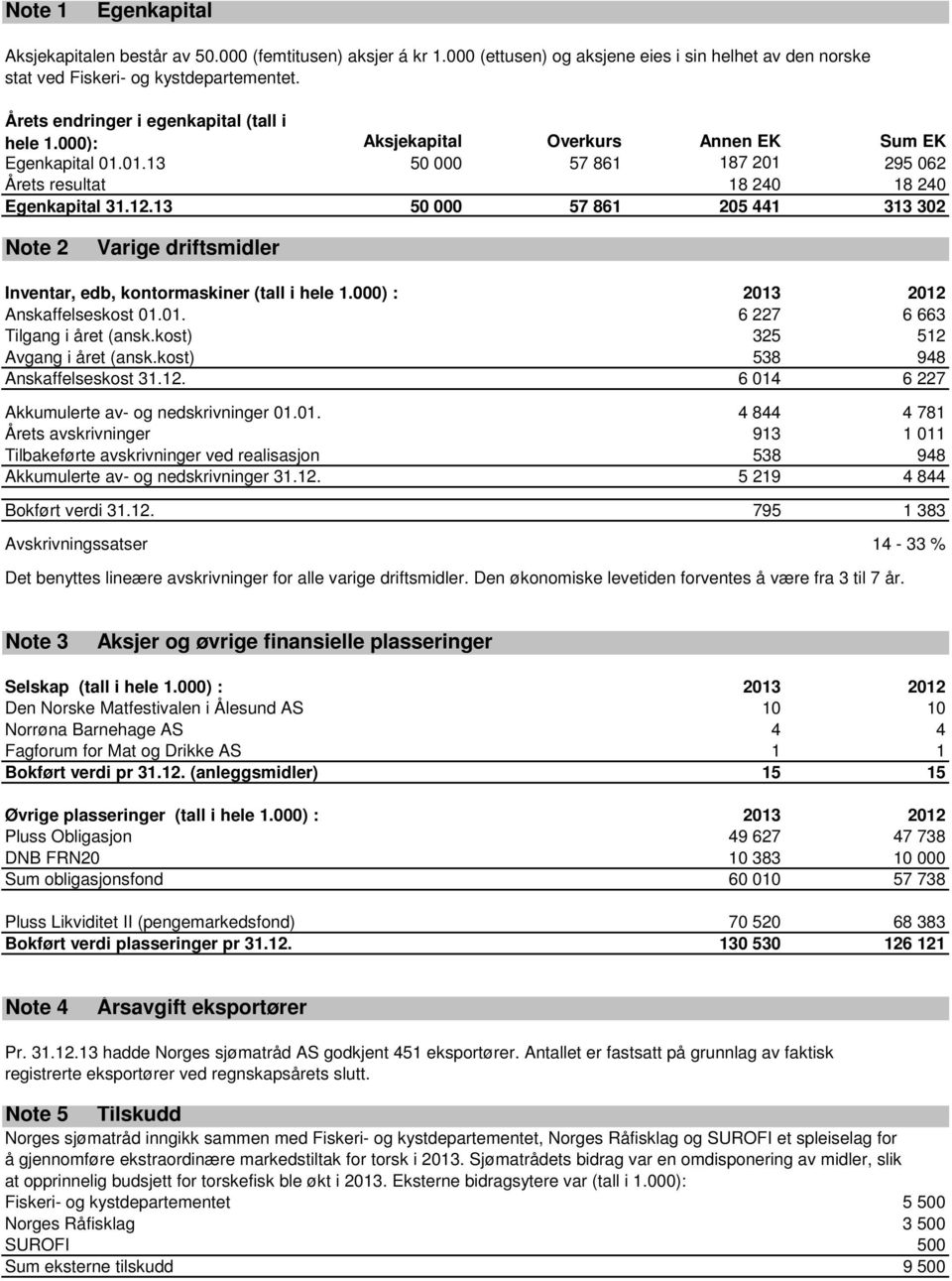 13 50 000 57 861 205 441 313 302 Note 2 Varige driftsmidler Inventar, edb, kontormaskiner (tall i hele 1.000) : 2013 2012 Anskaffelseskost 01.01. 6 227 6 663 Tilgang i året (ansk.