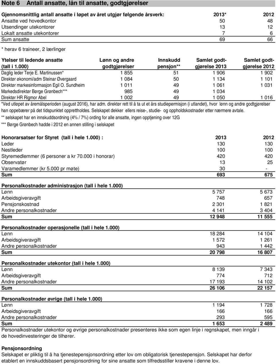 000) Lønn og andre godtgjørelser Innskudd pensjon** Samlet godtgjørelse 2013 Samlet godtgjørelse 2012 Daglig leder Terje E.