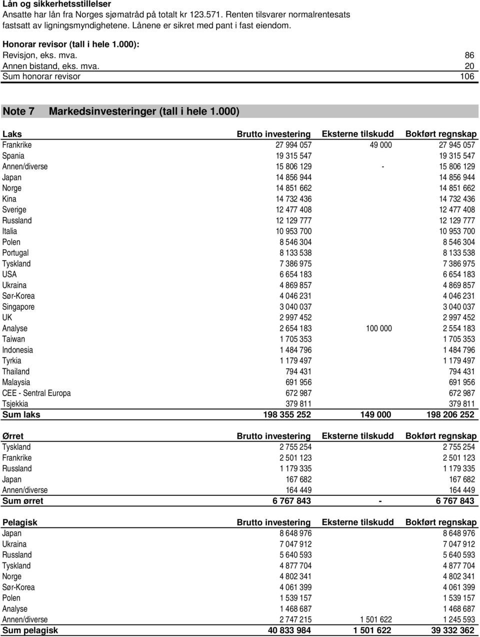 000) Laks Brutto investering Eksterne tilskudd Bokført regnskap Frankrike 27 994 057 49 000 27 945 057 Spania 19 315 547 19 315 547 Annen/diverse 15 806 129-15 806 129 Japan 14 856 944 14 856 944