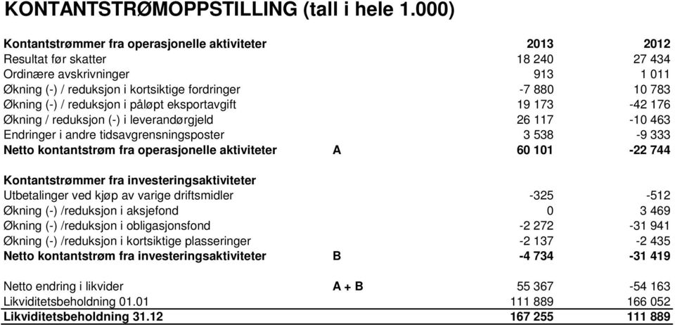 (-) / reduksjon i påløpt eksportavgift 19 173-42 176 Økning / reduksjon (-) i leverandørgjeld 26 117-10 463 Endringer i andre tidsavgrensningsposter 3 538-9 333 Netto kontantstrøm fra operasjonelle