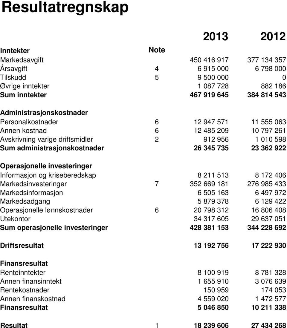 345 735 23 362 922 Operasjonelle investeringer Informasjon og kriseberedskap 8 211 513 8 172 406 Markedsinvesteringer 7 352 669 181 276 985 433 Markedsinformasjon 6 505 163 6 497 972 Markedsadgang 5