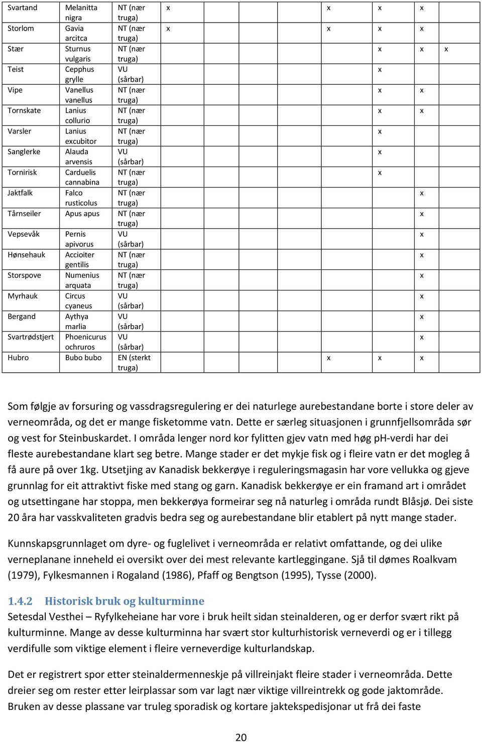 Tårnseiler Apus apus NT (nær truga) Vepsevåk Pernis VU apivorus (sårbar) Hønsehauk Accioiter NT (nær gentilis truga) Storspove Numenius NT (nær arquata truga) Myrhauk Circus VU cyaneus (sårbar)