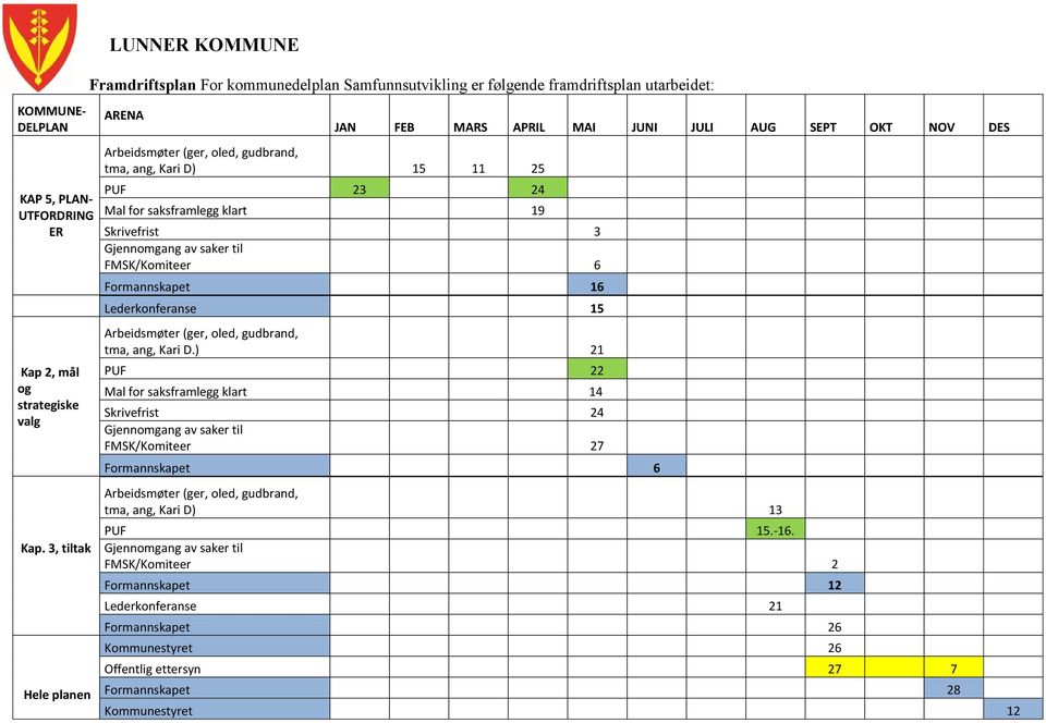 23 24 Mal for saksframlegg klart 19 JAN FEB MARS APRIL MAI JUNI JULI AUG SEPT OKT NOV DES Skrivefrist 3 Gjennomgang av saker til FMSK/Komiteer 6 Formannskapet 16 Lederkonferanse 15 Arbeidsmøter (ger,