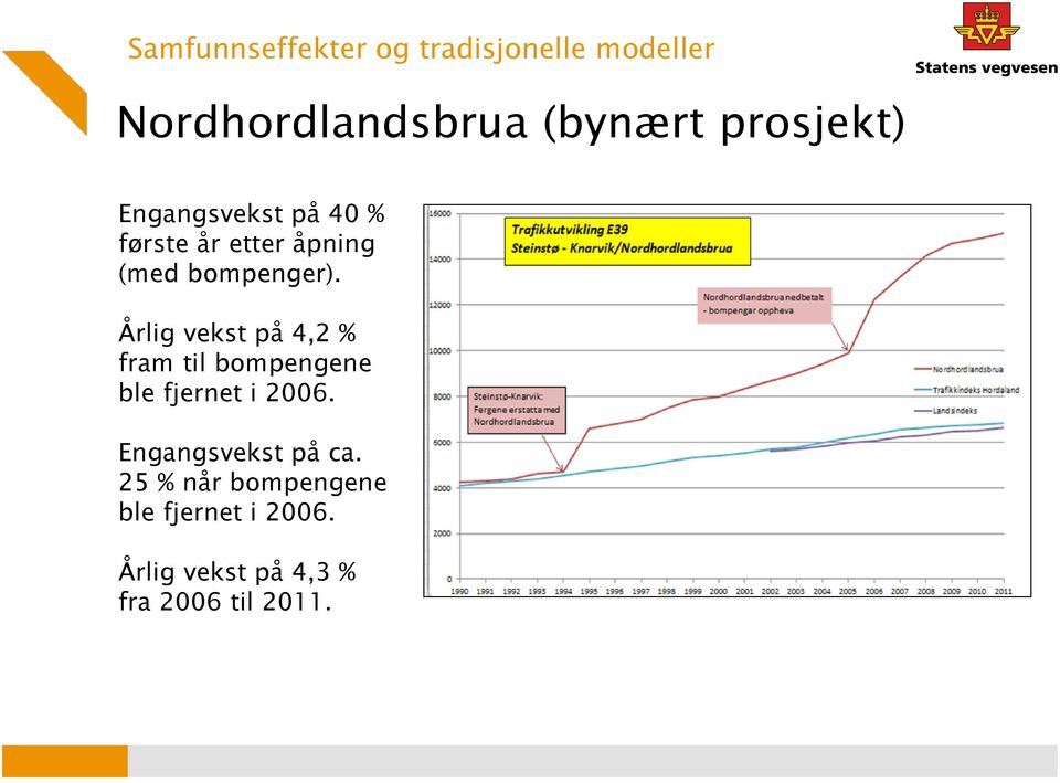 Årlig vekst på 4,2 % fram til bompengene ble fjernet i 2006.