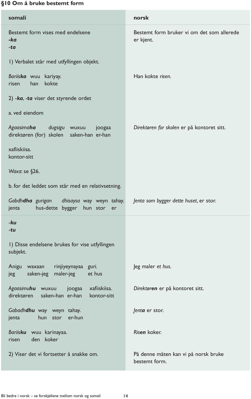 direktøren (for) skolen saken-han er-han xafiiskiisa. kontor-sitt Waxa: se 26. b. for det leddet som står med en relativsetning. Gabdhdha gurigan dhisaysa way weyn tahay.