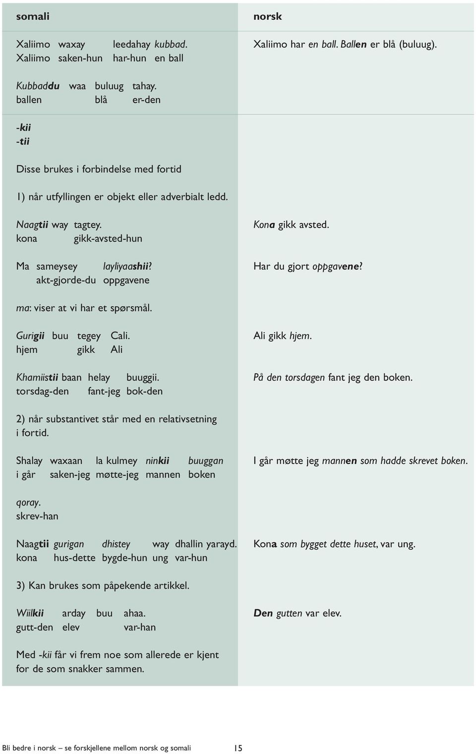 Ma sameysey layliyaashii? Har du gjort oppgavene? akt-gjorde-du oppgavene ma: viser at vi har et spørsmål. Gurigii buu tegey Cali. Ali gikk hjem. hjem gikk Ali Khamiistii baan helay buuggii.