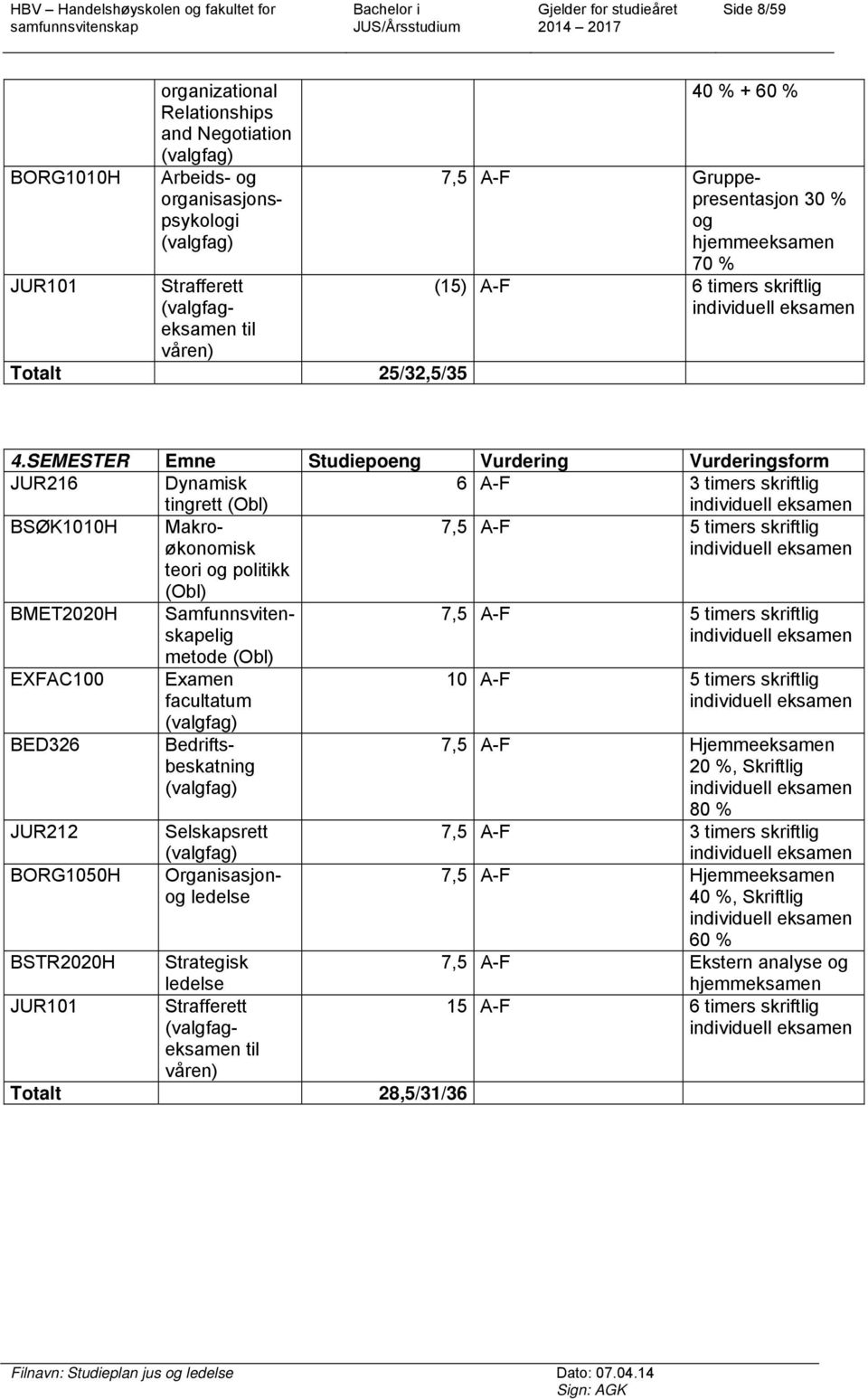 SEMESTER Emne Studiepoeng Vurdering Vurderingsform JUR216 Dynamisk tingrett (Obl) 6 A-F 3 timers skriftlig individuell eksamen BSØK1010H Makroøkonomisk teori og politikk (Obl) 7,5 A-F 5 timers