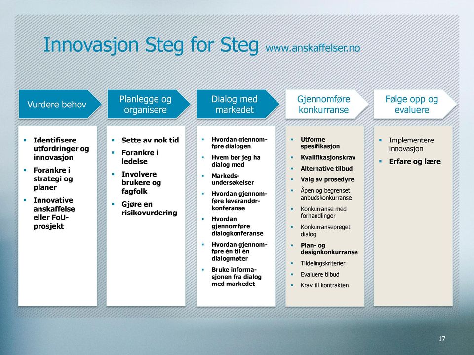 eller FoUprosjekt Sette av nok tid Forankre i ledelse Involvere brukere og fagfolk Gjøre en risikovurdering Hvordan gjennomføre dialogen Hvem bør jeg ha dialog med Markedsundersøkelser Hvordan