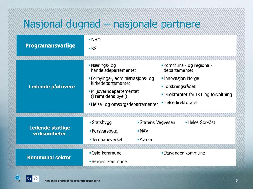 regionaldepartementet Innovasjon Norge Forskningsrådet Direktoratet for IKT og forvaltning Helsedirektoratet Ledende statlige