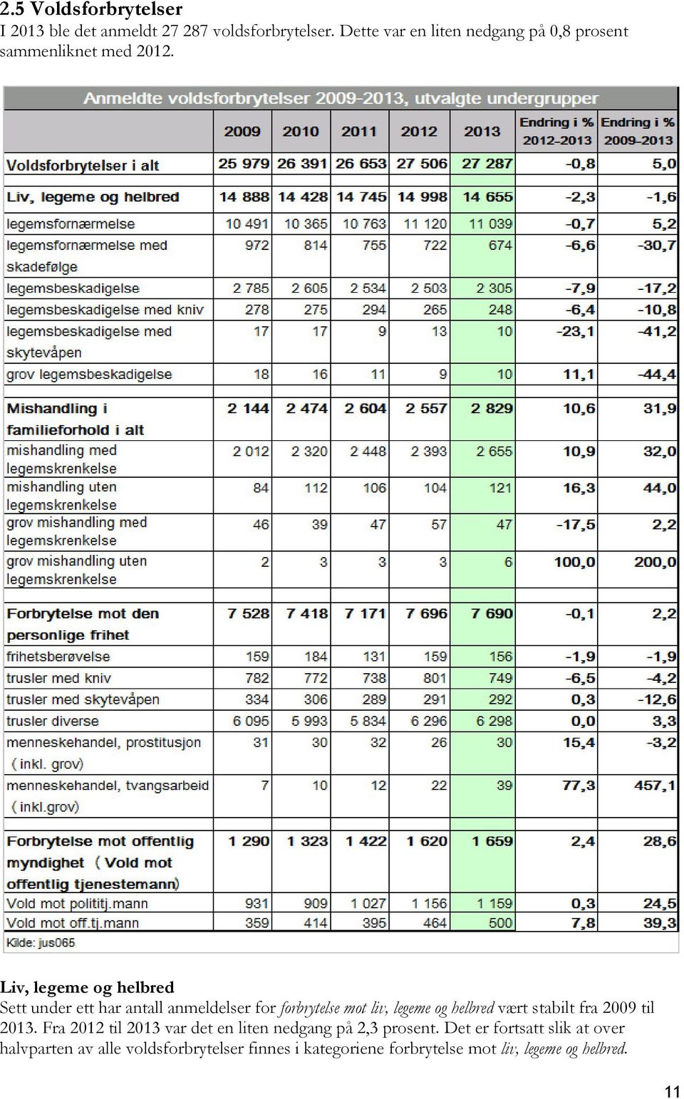 Liv, legeme og helbred Sett under ett har antall anmeldelser for forbrytelse mot liv, legeme og helbred vært