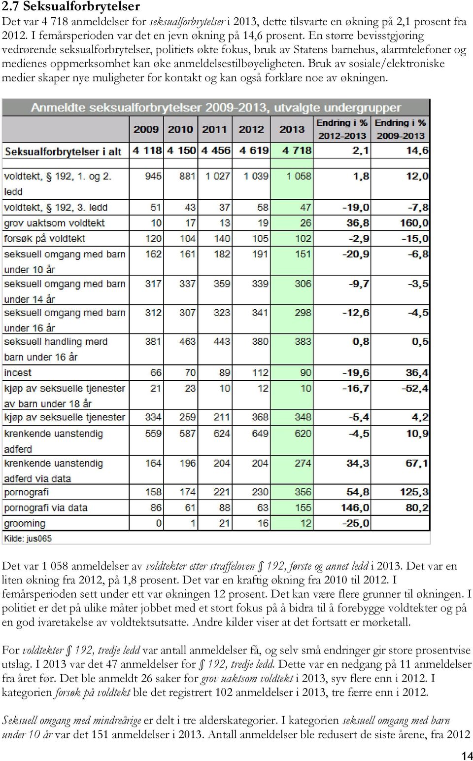 Bruk av sosiale/elektroniske medier skaper nye muligheter for kontakt og kan også forklare noe av økningen. Det var 1 058 anmeldelser av voldtekter etter straffeloven 192, første og annet ledd i 2013.