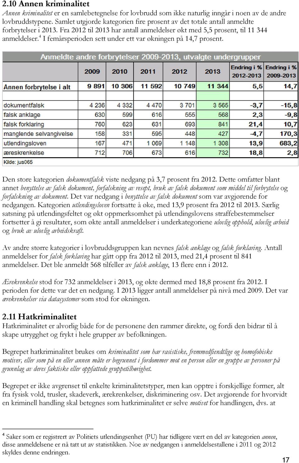 4 I femårsperioden sett under ett var økningen på 14,7 prosent. Den store kategorien dokumentfalsk viste nedgang på 3,7 prosent fra 2012.