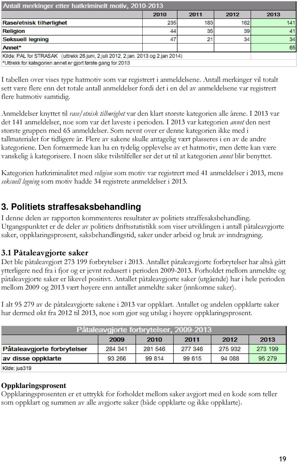 Anmeldelser knyttet til rase/etnisk tilhørighet var den klart største kategorien alle årene. I 2013 var det 141 anmeldelser, noe som var det laveste i perioden.