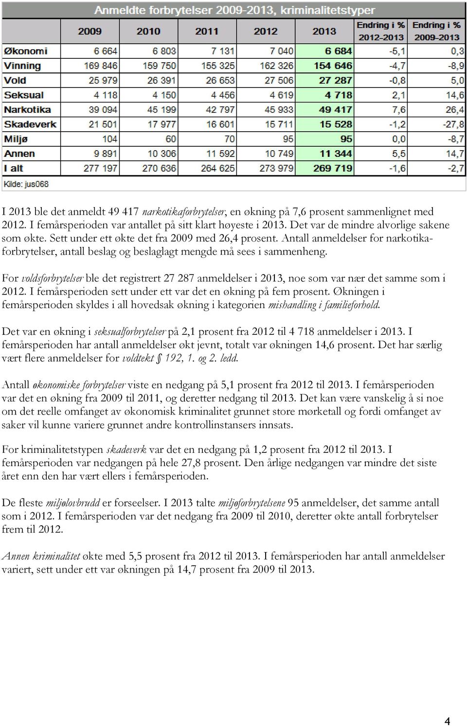 For voldsforbrytelser ble det registrert 27 287 anmeldelser i 2013, noe som var nær det samme som i 2012. I femårsperioden sett under ett var det en økning på fem prosent.