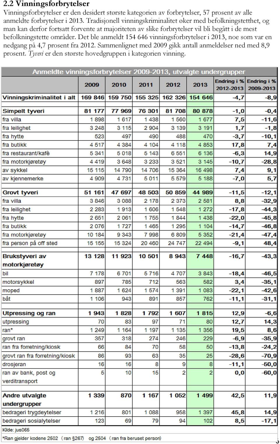 Tradisjonell vinningskriminalitet øker med befolkningstetthet, og man kan derfor fortsatt forvente at majoriteten av slike forbrytelser vil