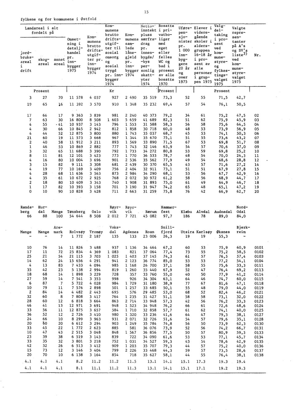 eget ved drifts- 1 000 utgif- ter pr. byg- i pro- inn- 16-18 år pr. omsorg gjeld bygds/ felles mune- skog- annet innbygger sosial inn- per- bad i og og pr.