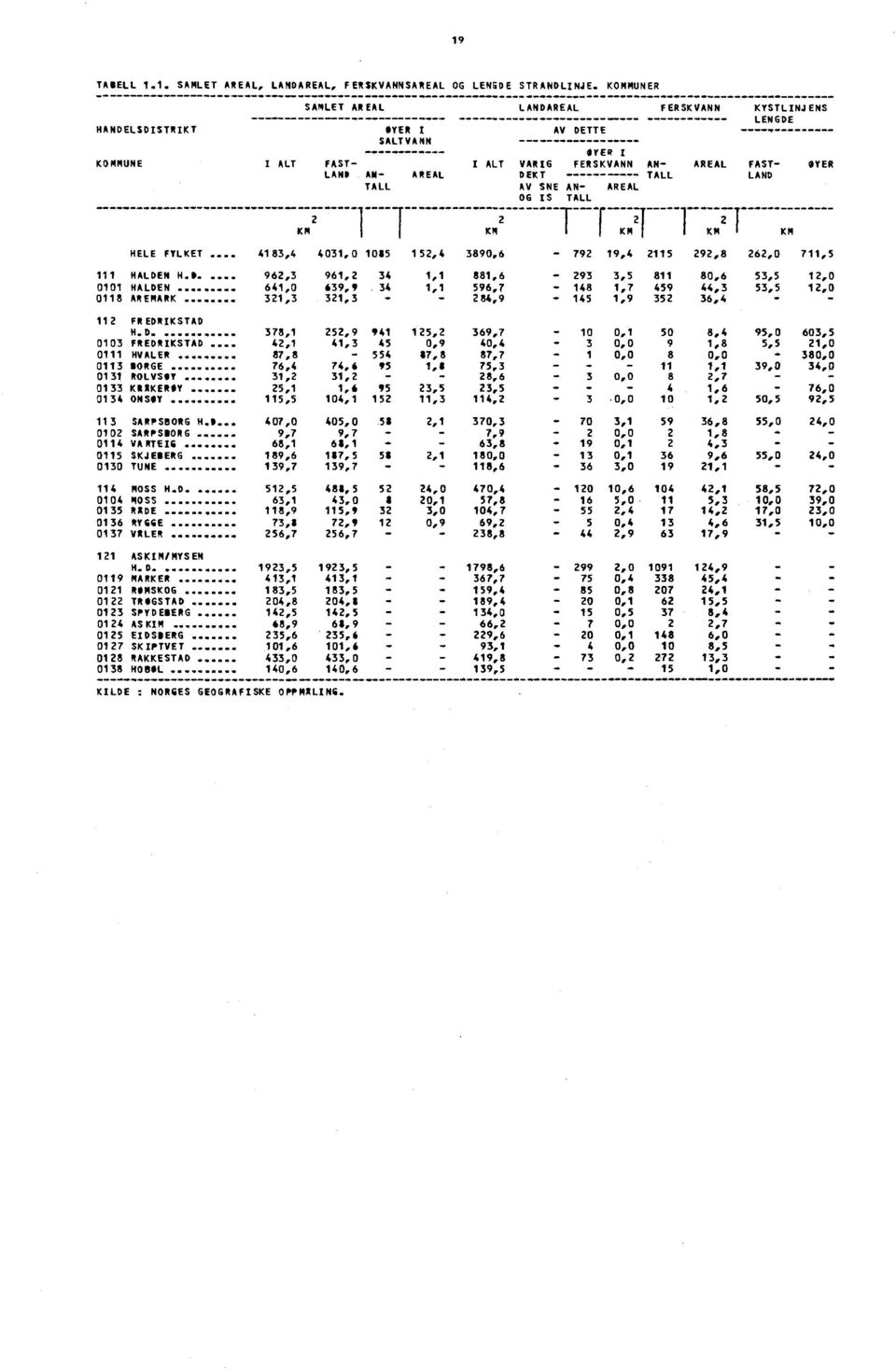 DEKT TALL LAND TALL AV SNE AN- AREAL OG IS TALL 21-1. 2 Kg T KM21 KM 2 KM KM 4183,4 4031,0 1085 152,4 111 HALDEN H.D. 962,3 961,2 34 1,1 0101 HALDEN 641,0 639,9.