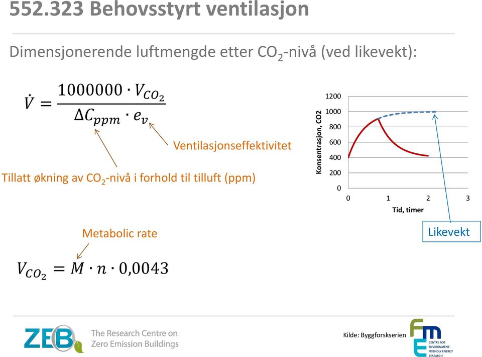 likevekt): V = 1000000 V CO 2 C ppm e v 1200 1000 800 Metabolic rate