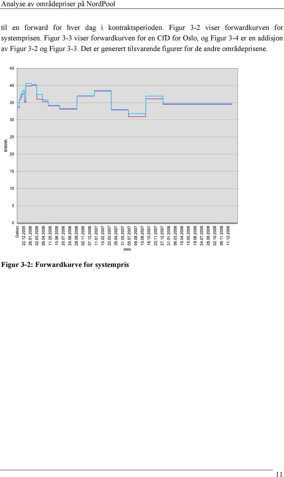 Det er generert tilsvarende figurer for de andre områdeprisene. 45 40 35 30 /MWh 5 0 15 10 5 0 Datoer.1.005 6.01.006 0.03.006 06.04.006 11.05.006 15.06.006 0.07.
