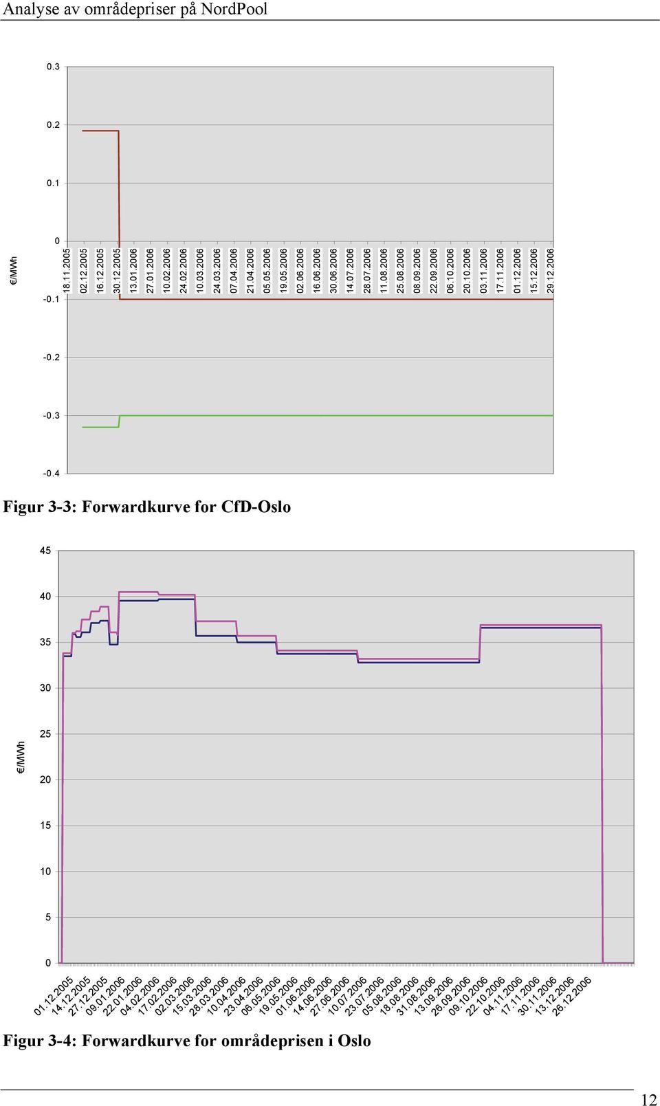4 Figur 3-3: Forwardkurve for CfD-Oslo 45 40 35 30 /MWh 5 0 15 10 5 0 Figur 3-4: Forwardkurve for områdeprisen i Oslo 01.1.005 14.1.005 7.1.005 09.01.006.01.006 04.0.006 17.0.006 0.03.