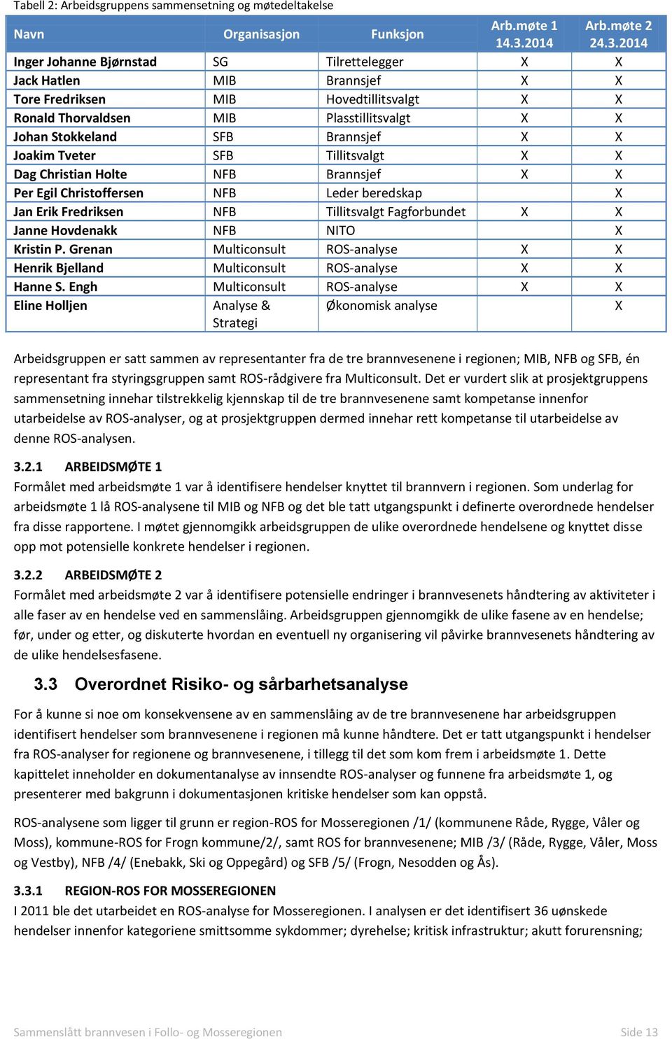 2014 Inger Johanne Bjørnstad SG Tilrettelegger X X Jack Hatlen MIB Brannsjef X X Tore Fredriksen MIB Hovedtillitsvalgt X X Ronald Thorvaldsen MIB Plasstillitsvalgt X X Johan Stokkeland SFB Brannsjef