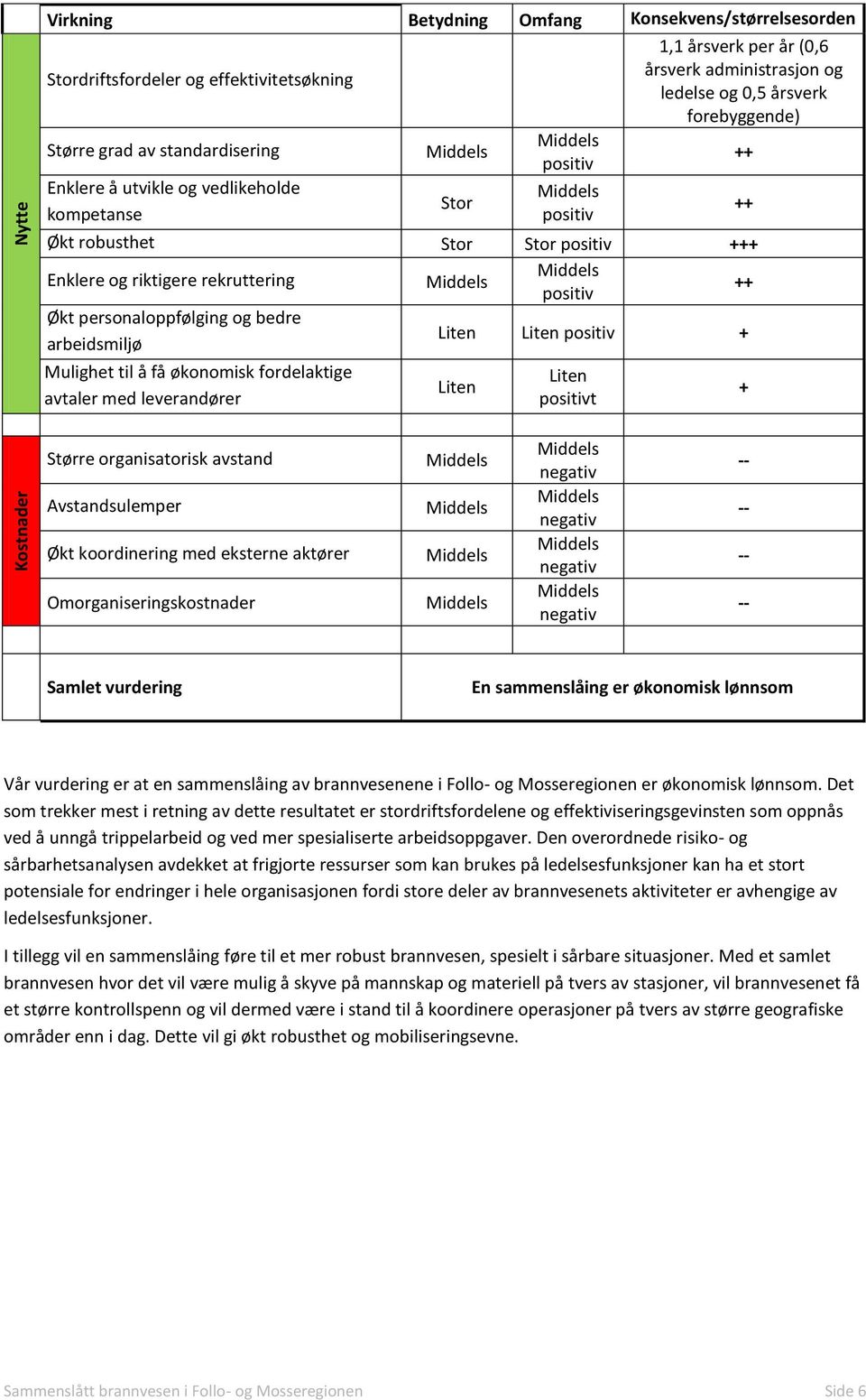 Middels Middels positiv ++ Økt personaloppfølging og bedre arbeidsmiljø Liten Liten positiv + Mulighet til å få økonomisk fordelaktige avtaler med leverandører Liten Liten positivt + Større