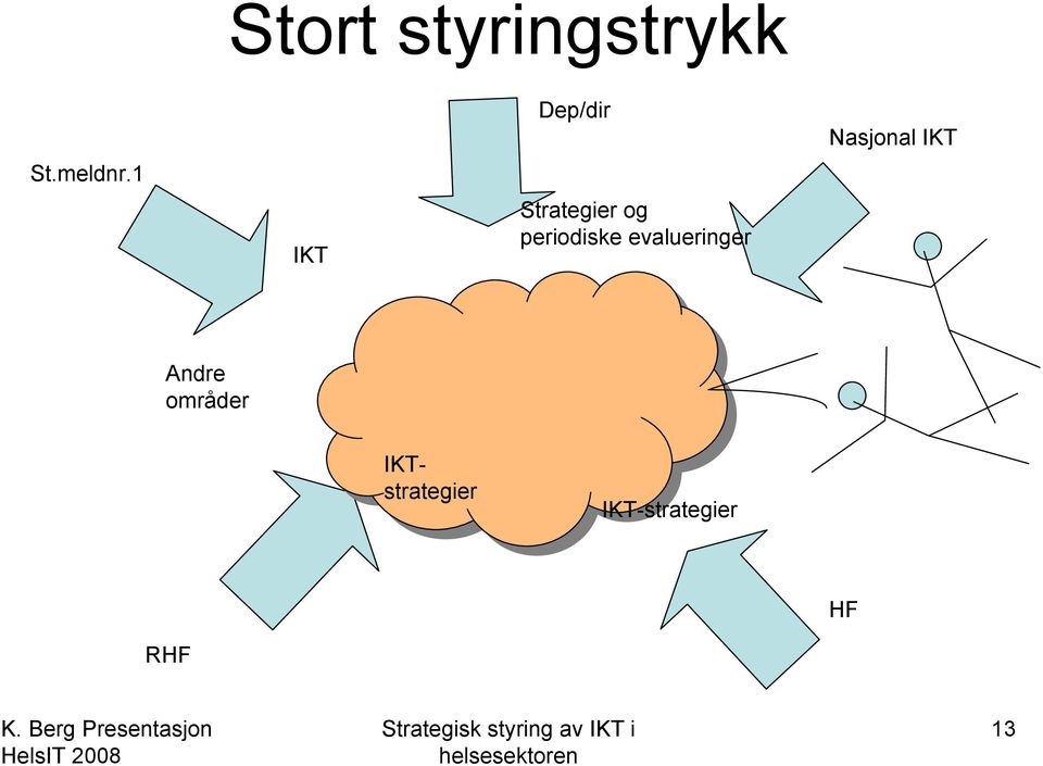 periodiske evalueringer Nasjonal IKT