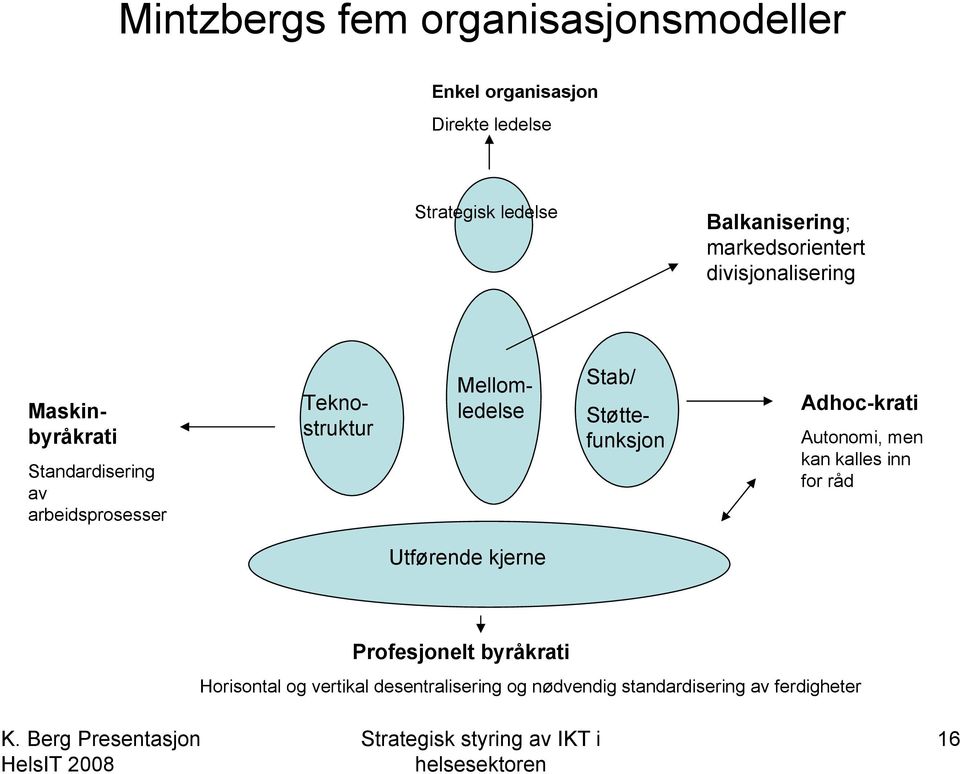 arbeidsprosesser Støttefunksjon Stab/ Teknostruktur Adhoc-krati Autonomi, men kan kalles inn for råd