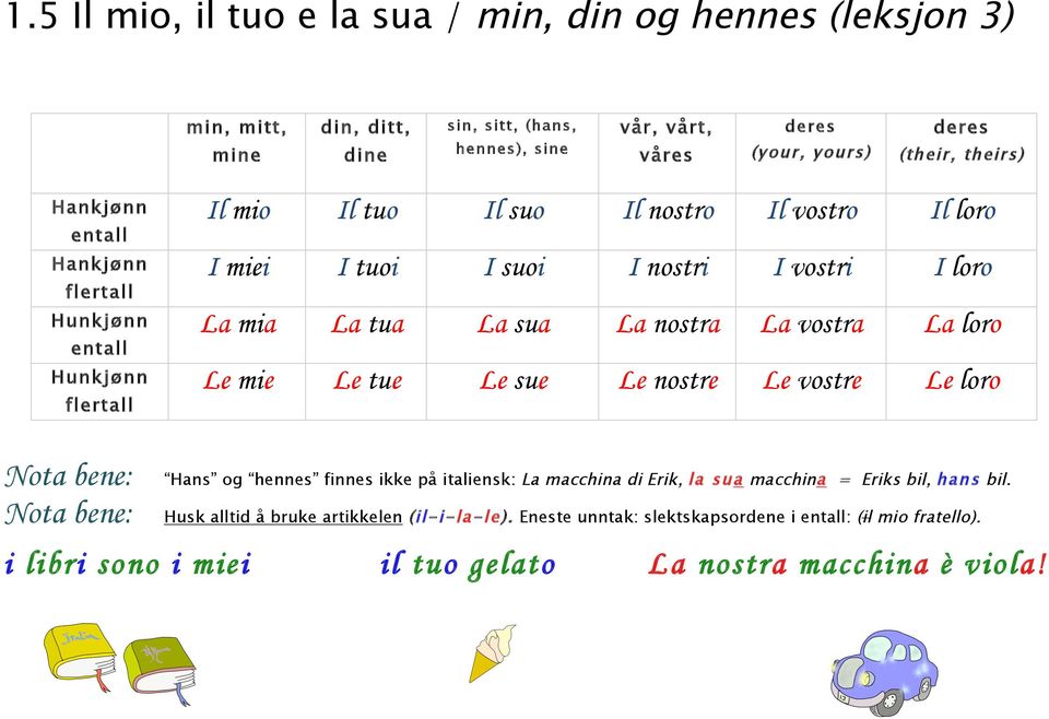 La nostra La vostra La loro Le mie Le tue Le sue Le nostre Le vostre Le loro Nota bene: Nota bene: Hans og hennes finnes ikke på italiensk: La macchina di Erik, la sua macchina =