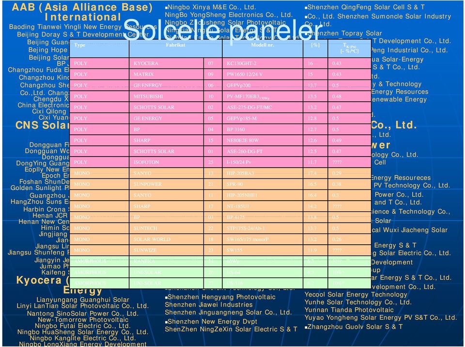 , Ltd. Fengli Technology Type Fabrikat Modell nr. [%] T K (Pn) Bejing Hope Industry and Trading Qinghai Suntech Shenzhen [-%/ XingYingPeng o C] Industrial Co., Ltd. Beijing Solar Photoelectric Center Qinghai Xi'ning Solar Energy Dvpt Centre Shenzhen Xinhonghua Solar-Energy BP Jiayang POLY solar KYOCERA 07 KC130GHT-2 16 0.