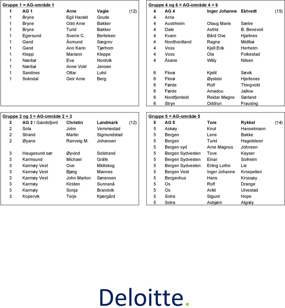 Bertelsen 4 Kvam Bård Ove Hjartnes 1 Gand Åsmund Sægrov 4 Nordhordland Ragna Midtbø 1 Gand Ann Karin Tjørhom 4 Voss Kjell Erik Herheim 1 Klepp Mariann Kleppe 4 Voss Ola Folkestad 1 Nærbø Eva Nordvik