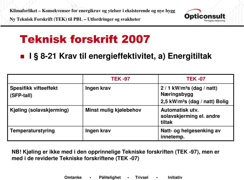 Næringsbygg 2,5 kw/m³s (dag / natt) Bolig Automatisk utv. solavskjerming el. andre tiltak Natt- og helgesenking av innetemp.