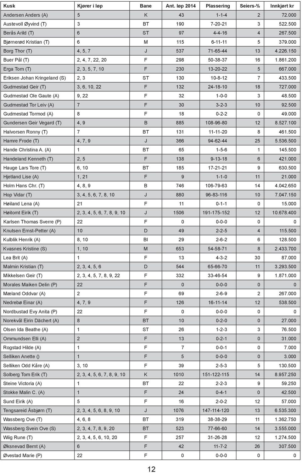 200 Erga Tom (T) 2, 3, 5, 7, 10 230 13-20-22 5 667.000 Eriksen Johan Kringeland (S) 2, 3 ST 130 10-8-12 7 433.500 Gudmestad Geir (T) 3, 6, 10, 22 132 24-18-10 18 727.