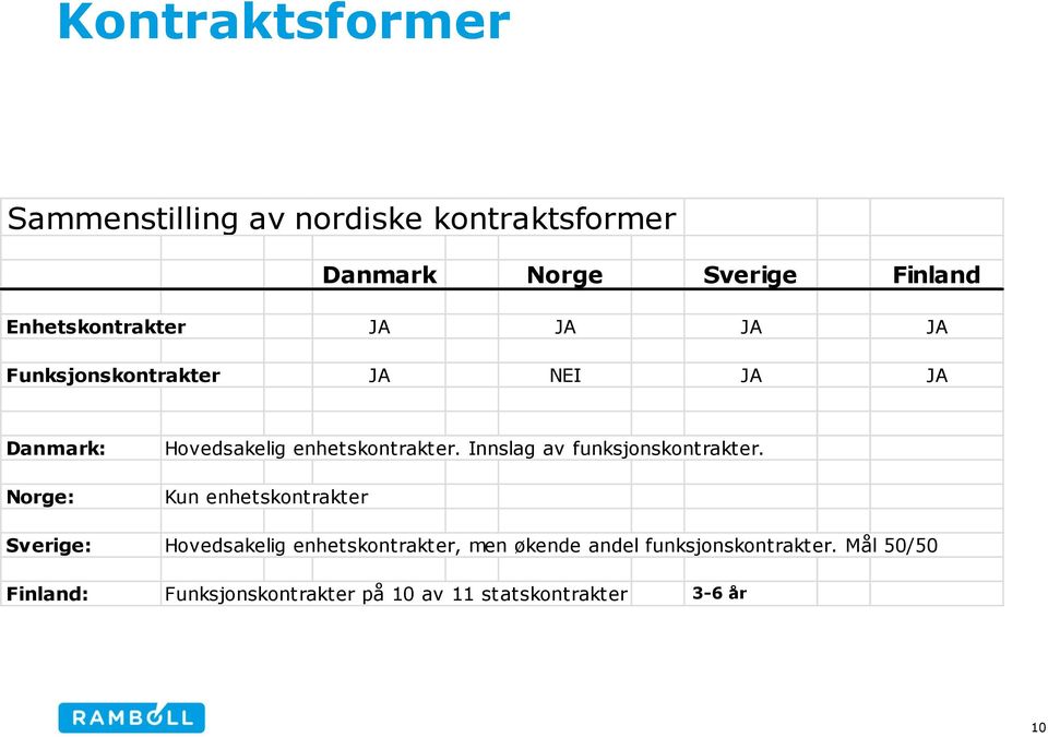 enhetskontrakter. Innslag av funksjonskontrakter.