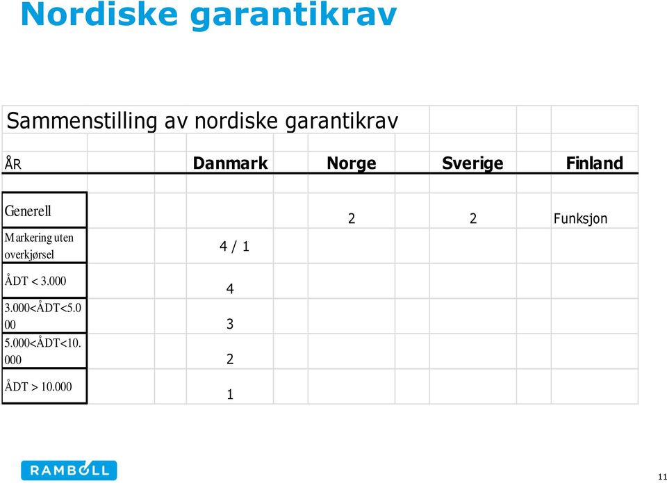 Markering uten overkjørsel 4 / 1 2 2 Funksjon ÅDT < 3.