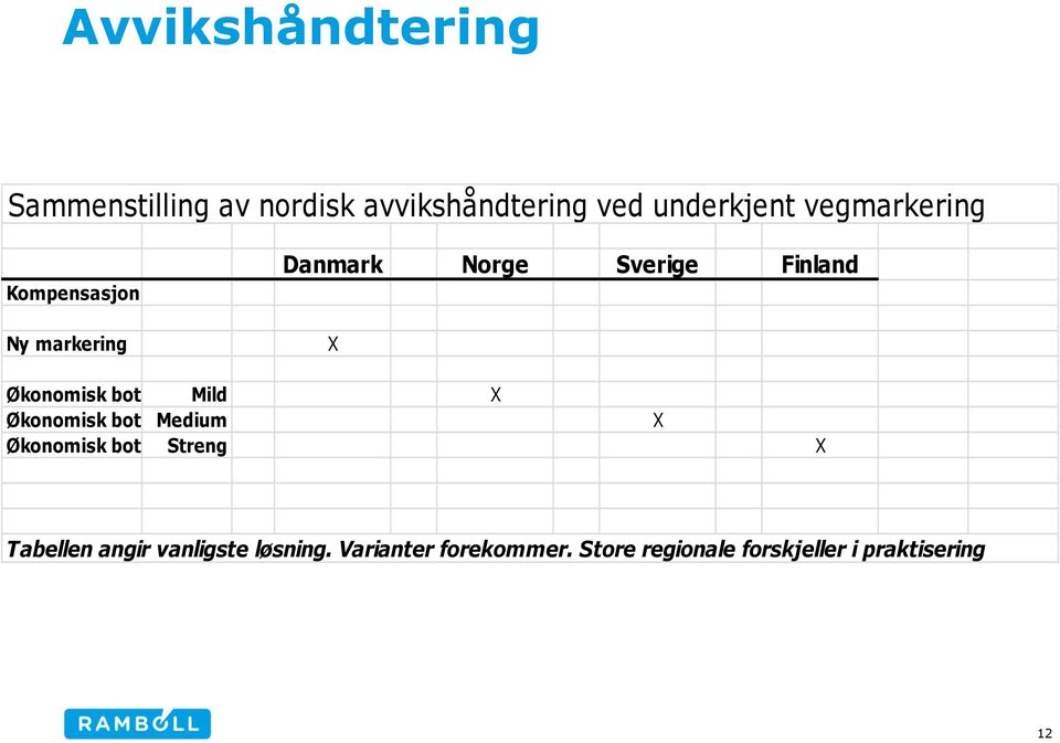 Økonomisk bot Mild X Økonomisk bot Medium X Økonomisk bot Streng X Tabellen