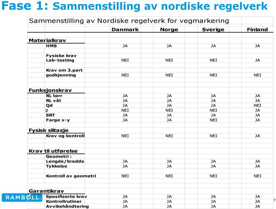 part godkjenning NEI NEI NEI NEI Funksjonskrav RL tørr JA JA JA JA RL våt JA JA JA JA Qd JA JA JA NEI b NEI NEI NEI JA SRT JA JA JA JA Farge x-y JA JA NEI