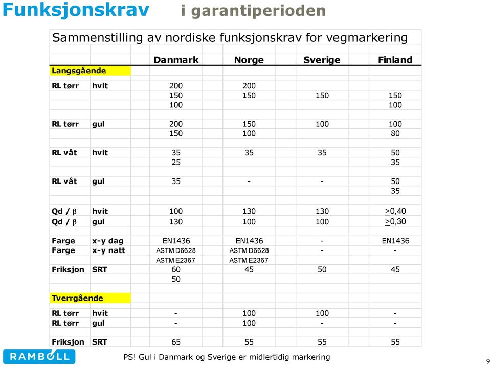 >0,40 Qd / b gul 130 100 100 >0,30 Farge x-y dag EN1436 EN1436 - EN1436 Farge x-y natt ASTM D6628 ASTM D6628 - - ASTM E2367 ASTM E2367 Friksjon SRT