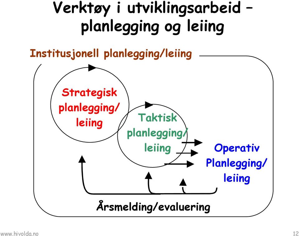 planlegging/ leiing Taktisk planlegging/ leiing