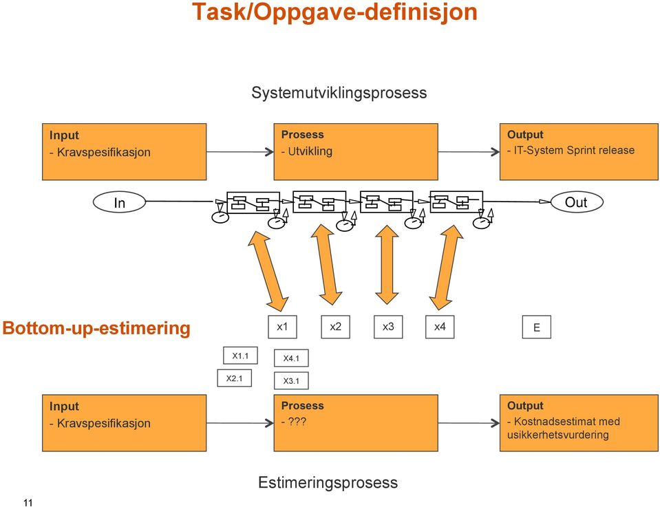 Bottom-up-estimering x1 x2 x3 x4 E X1.1 X2.1 X4.1 X3.