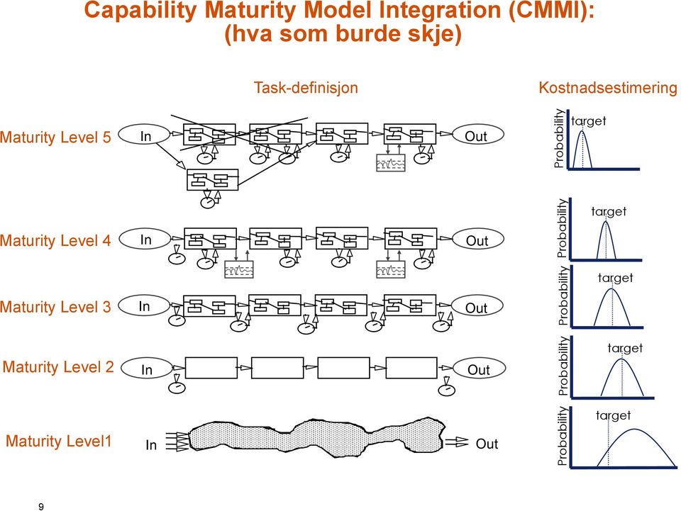 Maturity Level 4 In Out Probability target Maturity Level 3 In Out Probability