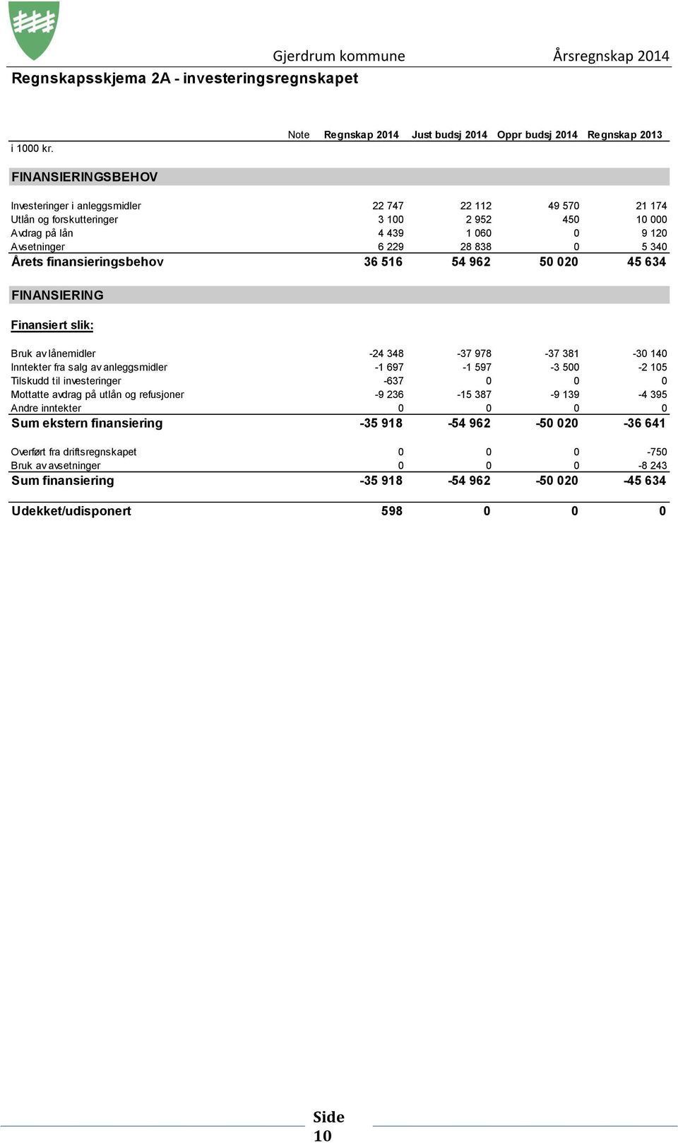 lån 4 439 1 060 0 9 120 Avsetninger 6 229 28 838 0 5 340 Årets finansieringsbehov 36 516 54 962 50 020 45 634 FINANSIERING Finansiert slik: Bruk av lånemidler -24 348-37 978-37 381-30 140 Inntekter