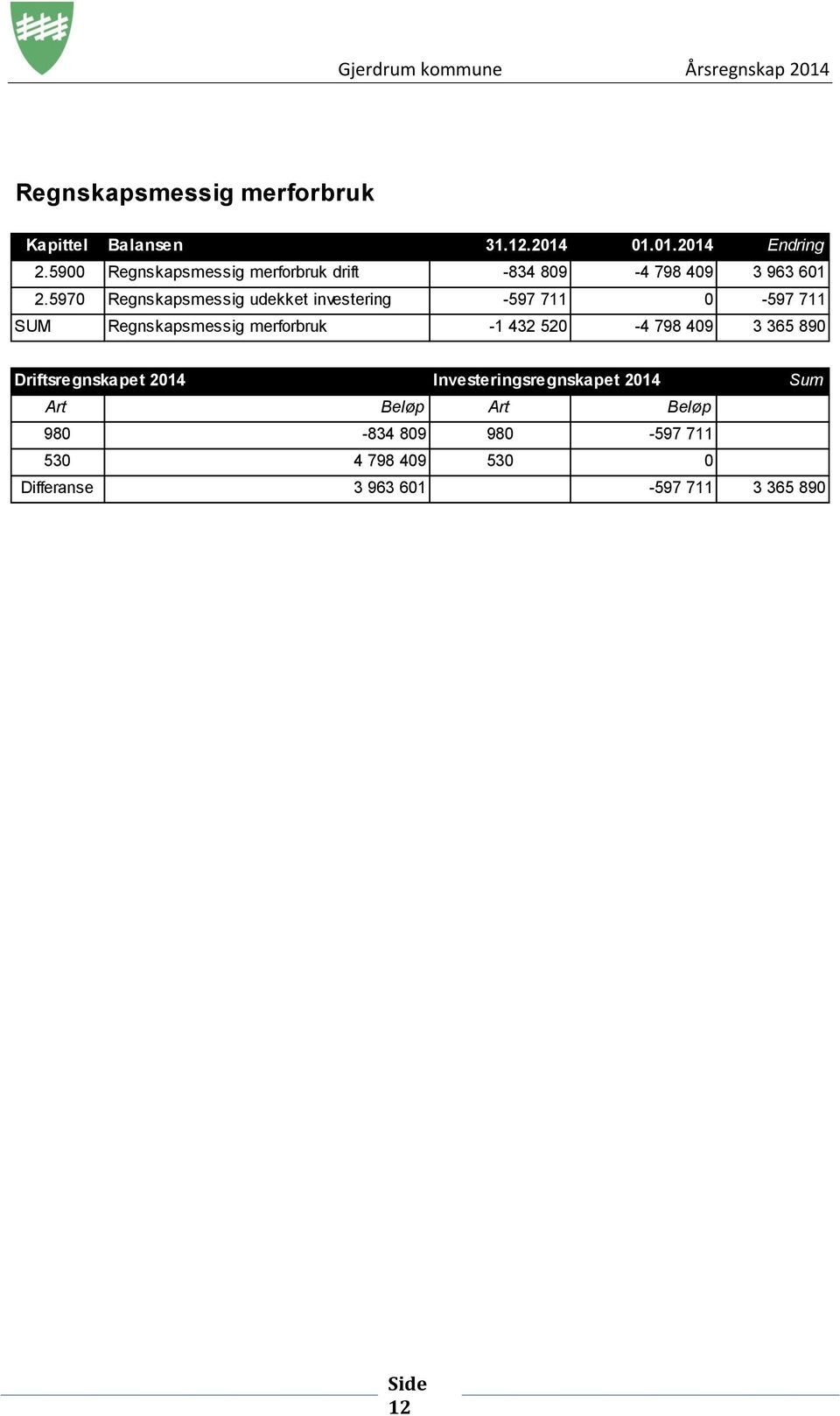 5970 Regnskapsmessig udekket investering -597 711 0-597 711 SUM Regnskapsmessig merforbruk -1 432 520-4