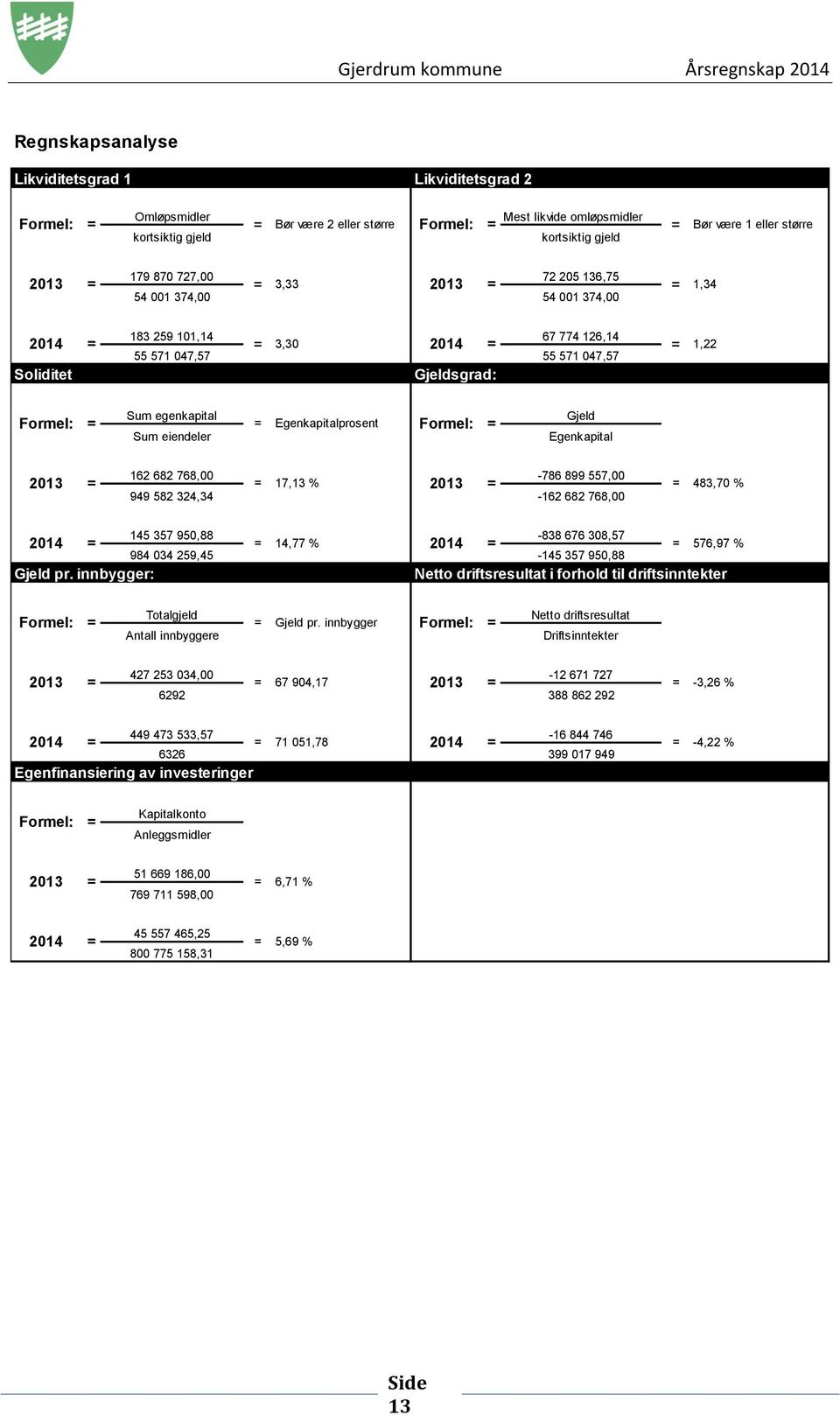 = Sum egenkapital = Egenkapitalprosent Sum eiendeler Formel: = Gjeld Egenkapital 2013 = 162 682 768,00 = 17,13 % 2013 = -786 899 557,00 = 483,70 % 949 582 324,34-162 682 768,00 145 357 950,88-838 676