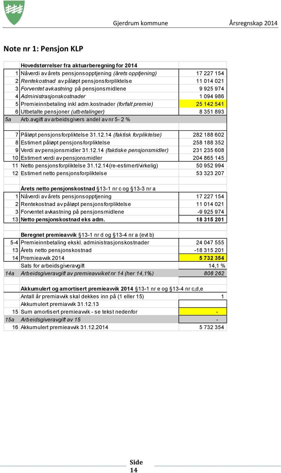 kostnader (forfalt premie) 25 142 541 6 Utbetalte pensjoner (utbetalinger) 8 351 893 5a Arb.avgift av arbeidsgivers andel av nr 5-2 % 7 Påløpt pensjonsforpliktelse 31.12.