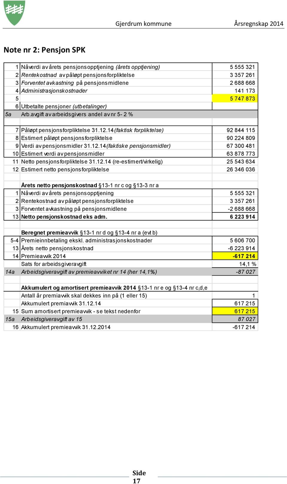 14(faktisk forpliktelse) 92 844 115 8 Estimert påløpt pensjonsforpliktelse 90 224 809 9 Verdi av pensjonsmidler 31.12.