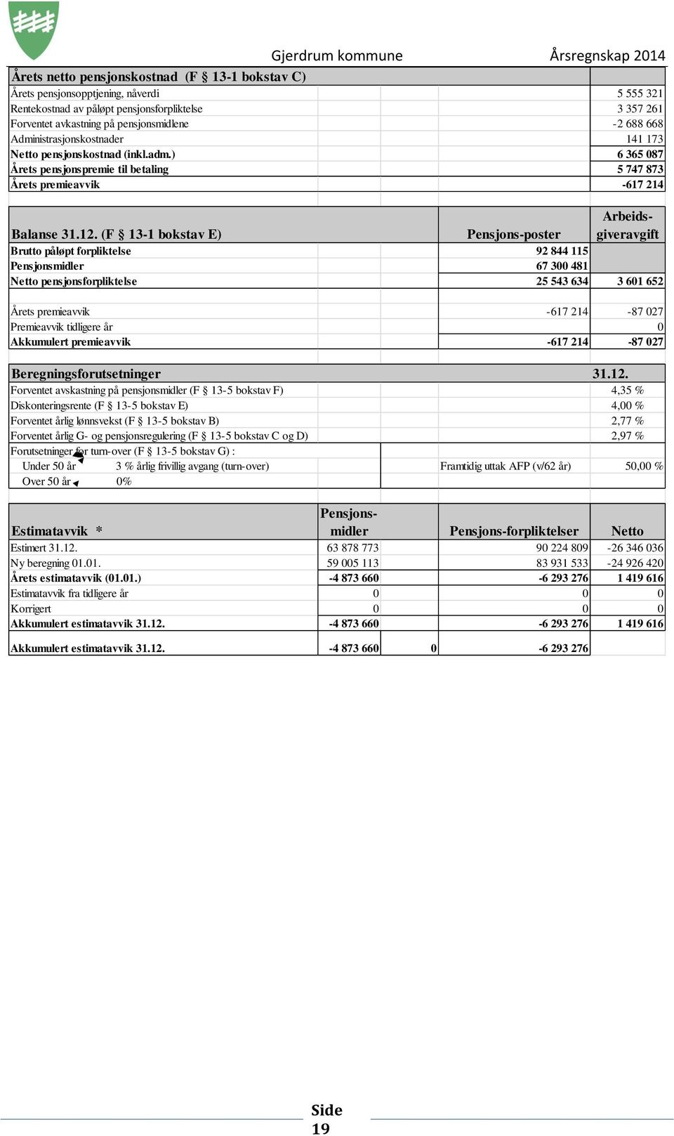 ) 6 365 087 Årets pensjonspremie til betaling 5 747 873 Årets premieavvik -617 214 Årets premieavvik -617 214-87 027 Premieavvik tidligere år 0 Akkumulert premieavvik -617 214-87 027