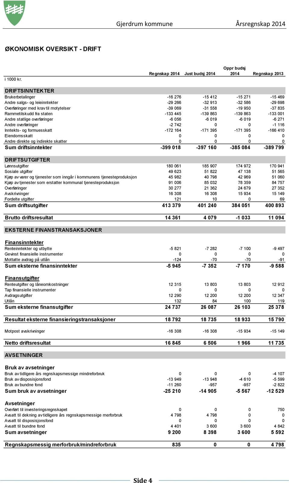 krav til motytelser -39 069-31 558-19 950-37 835 Rammetilskudd fra staten -133 445-139 863-139 863-133 001 Andre statlige overføringer -6 056-6 019-6 019-6 271 Andre overføringer -2 742 0 0-1 116