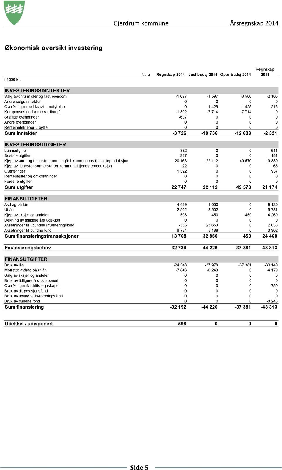 til motytelse 0-1 425-1 425-216 Kompensasjon for merverdiavgift -1 392-7 714-7 714 0 Statlige overføringer -637 0 0 0 Andre overføringer 0 0 0 0 Renteinntekterog utbytte 0 0 0 0 Sum inntekter -3